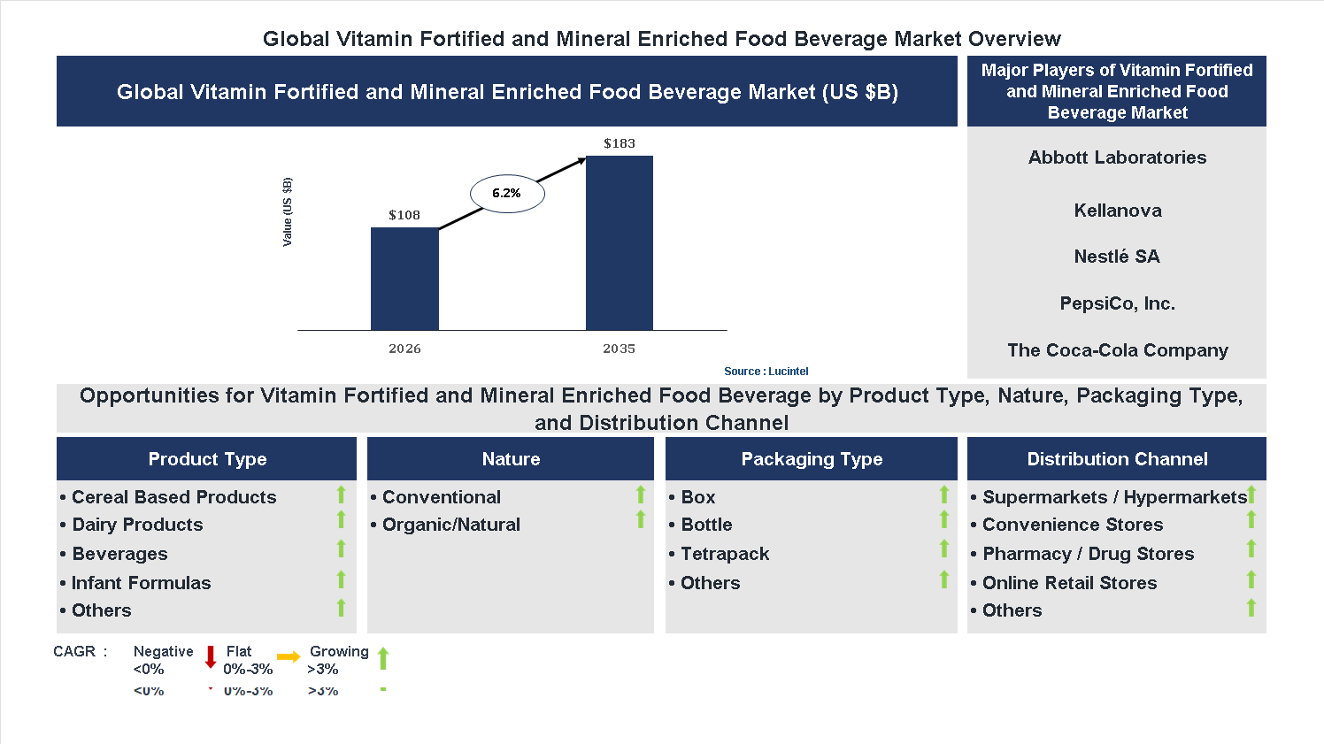 Vitamin Fortified and Mineral Enriched Food Beverage Market Trends and Forecast Vitamin Fortified and Mineral Enriched Food Beverage Market Trends and Forecast